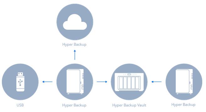Hyper Backup 快速入门指南 群晖nas存储分销商科汇科技 成都科汇科技有限公司 Hyper Backup 快速入门指南 群晖nas存储分销商科汇科技 成都科汇科技有限公司